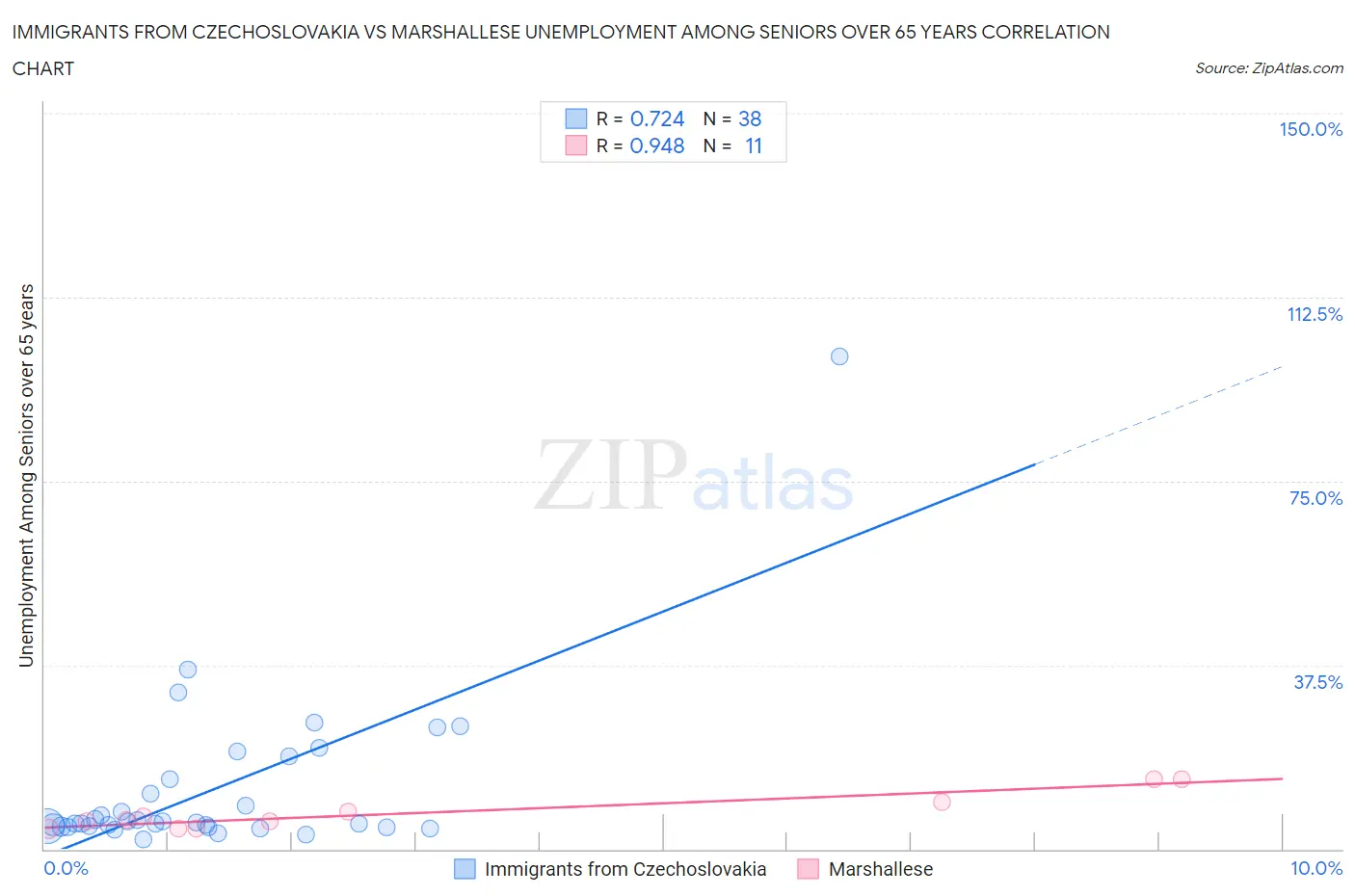Immigrants from Czechoslovakia vs Marshallese Unemployment Among Seniors over 65 years