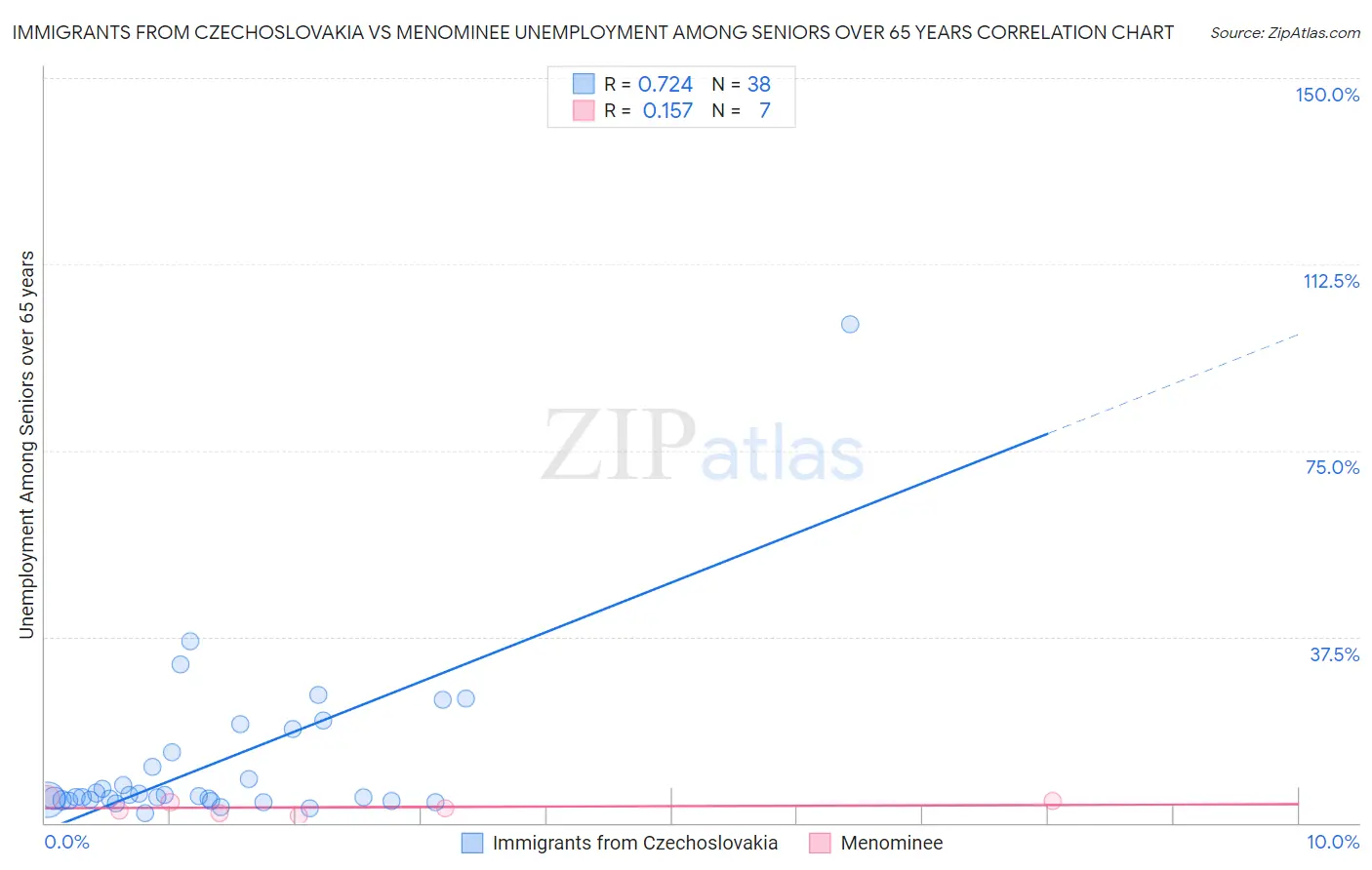 Immigrants from Czechoslovakia vs Menominee Unemployment Among Seniors over 65 years