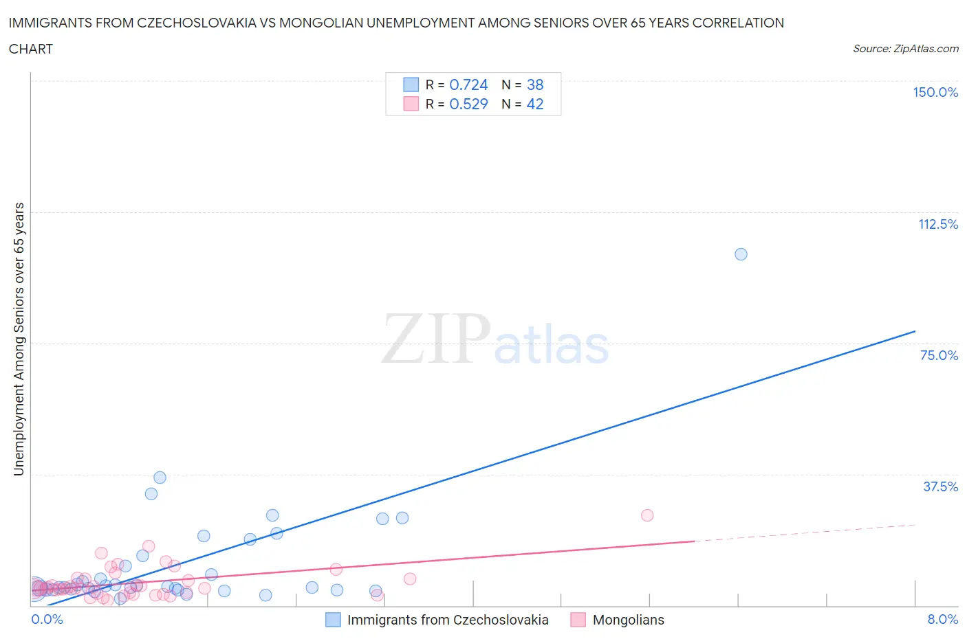 Immigrants from Czechoslovakia vs Mongolian Unemployment Among Seniors over 65 years