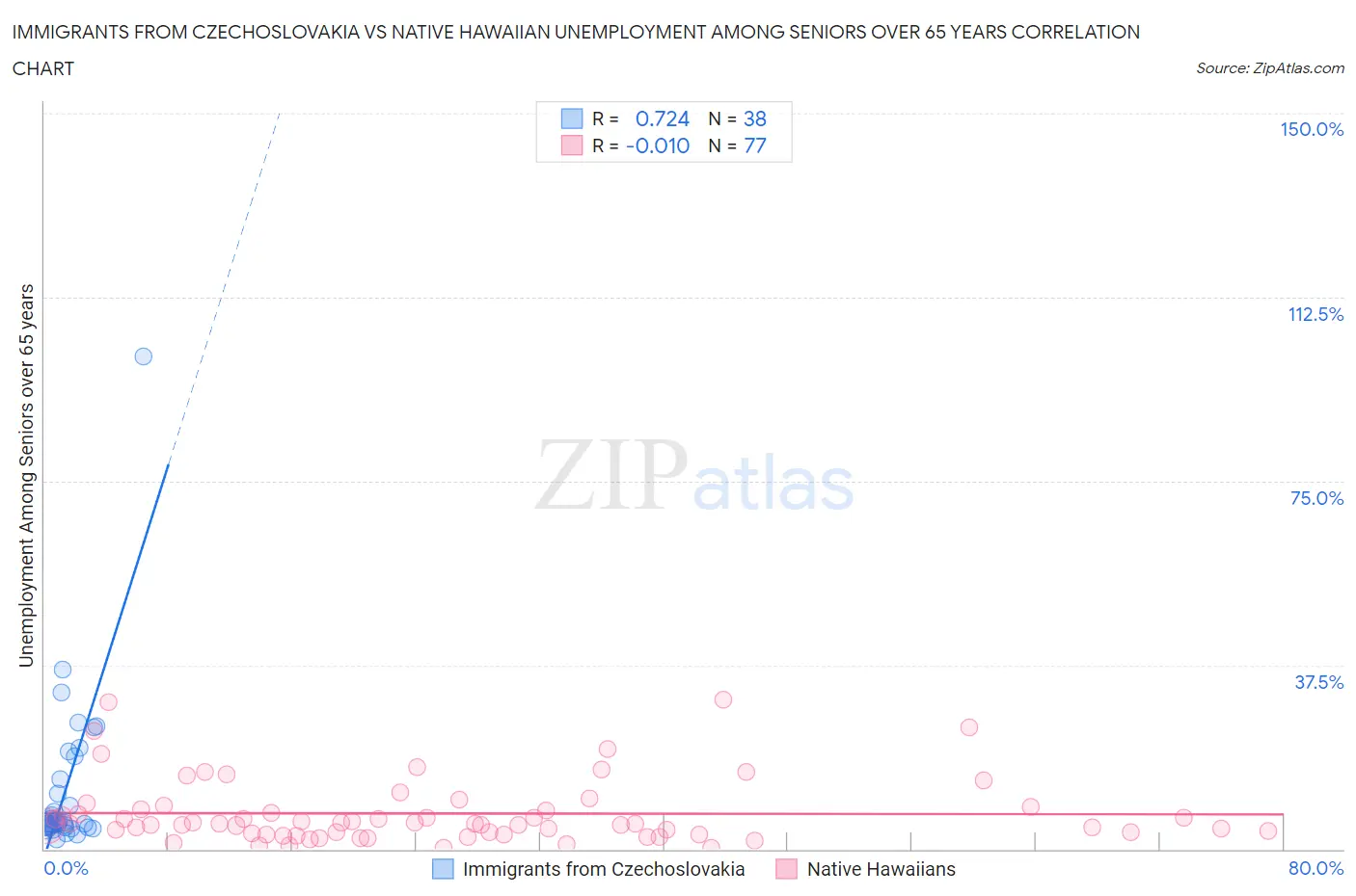 Immigrants from Czechoslovakia vs Native Hawaiian Unemployment Among Seniors over 65 years