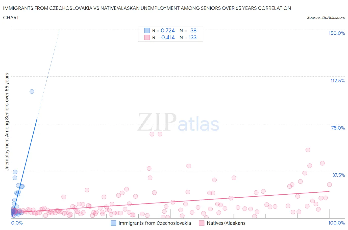 Immigrants from Czechoslovakia vs Native/Alaskan Unemployment Among Seniors over 65 years