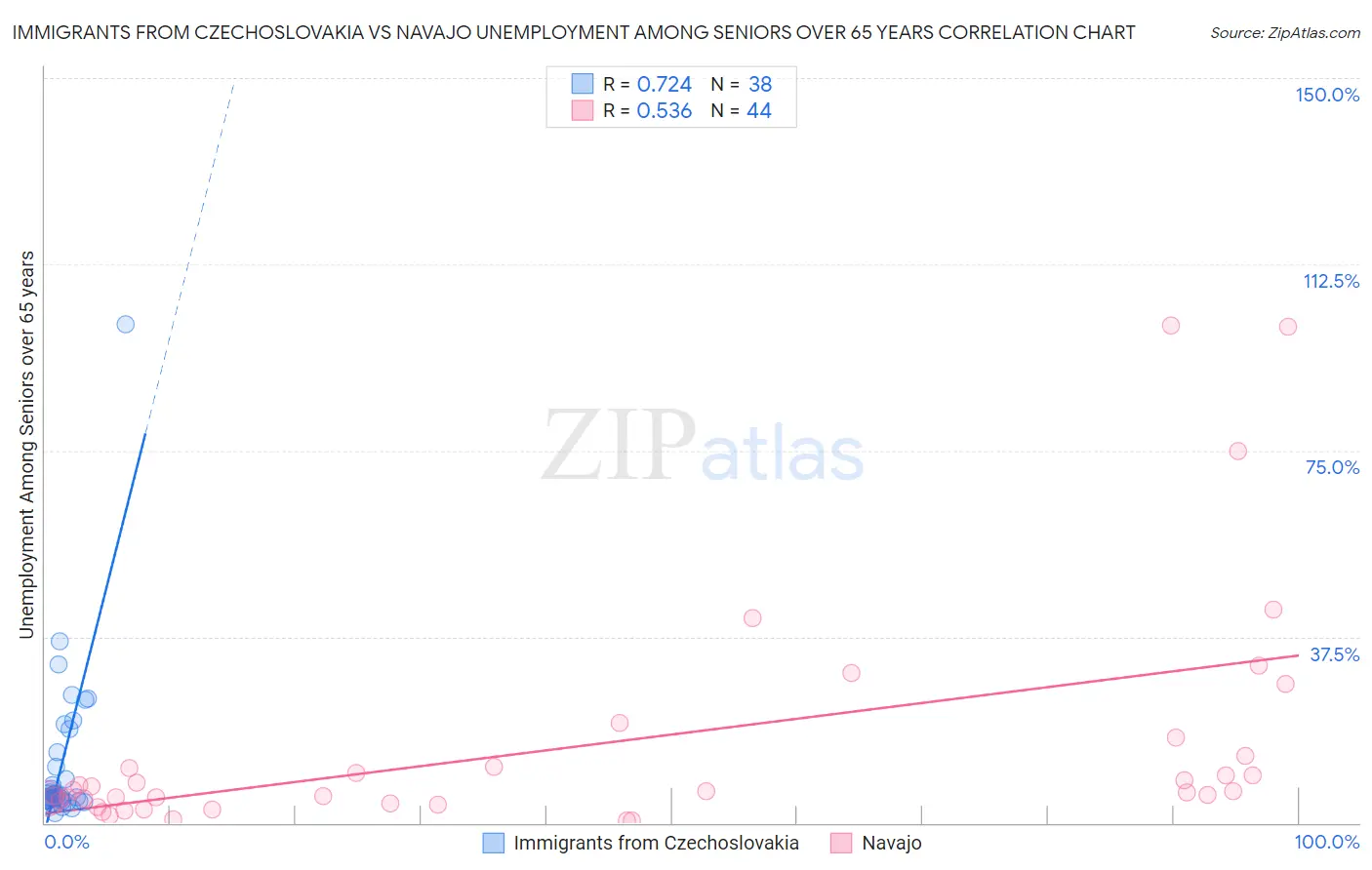Immigrants from Czechoslovakia vs Navajo Unemployment Among Seniors over 65 years