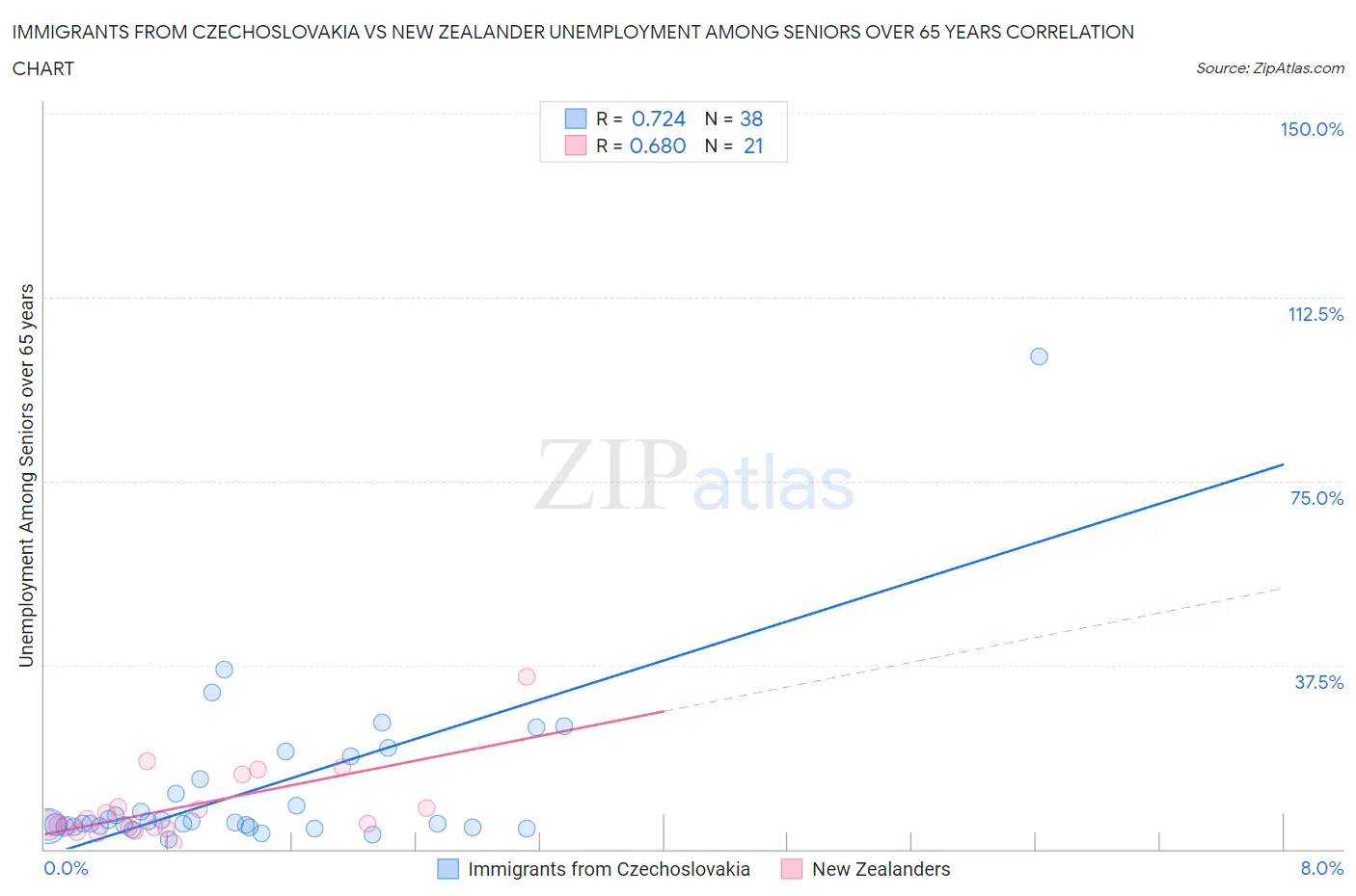 Immigrants from Czechoslovakia vs New Zealander Unemployment Among Seniors over 65 years