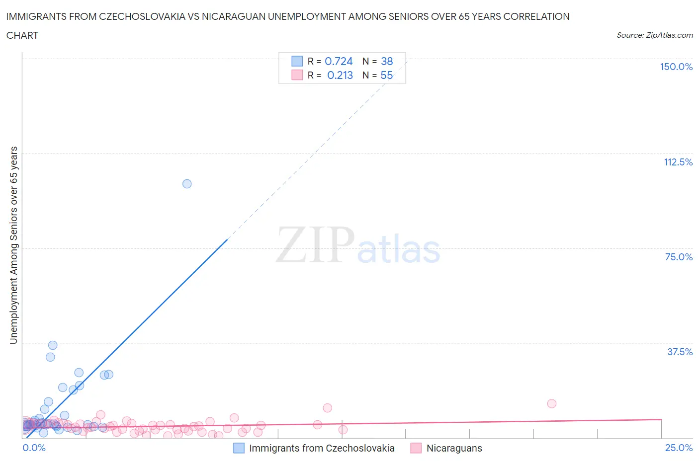 Immigrants from Czechoslovakia vs Nicaraguan Unemployment Among Seniors over 65 years