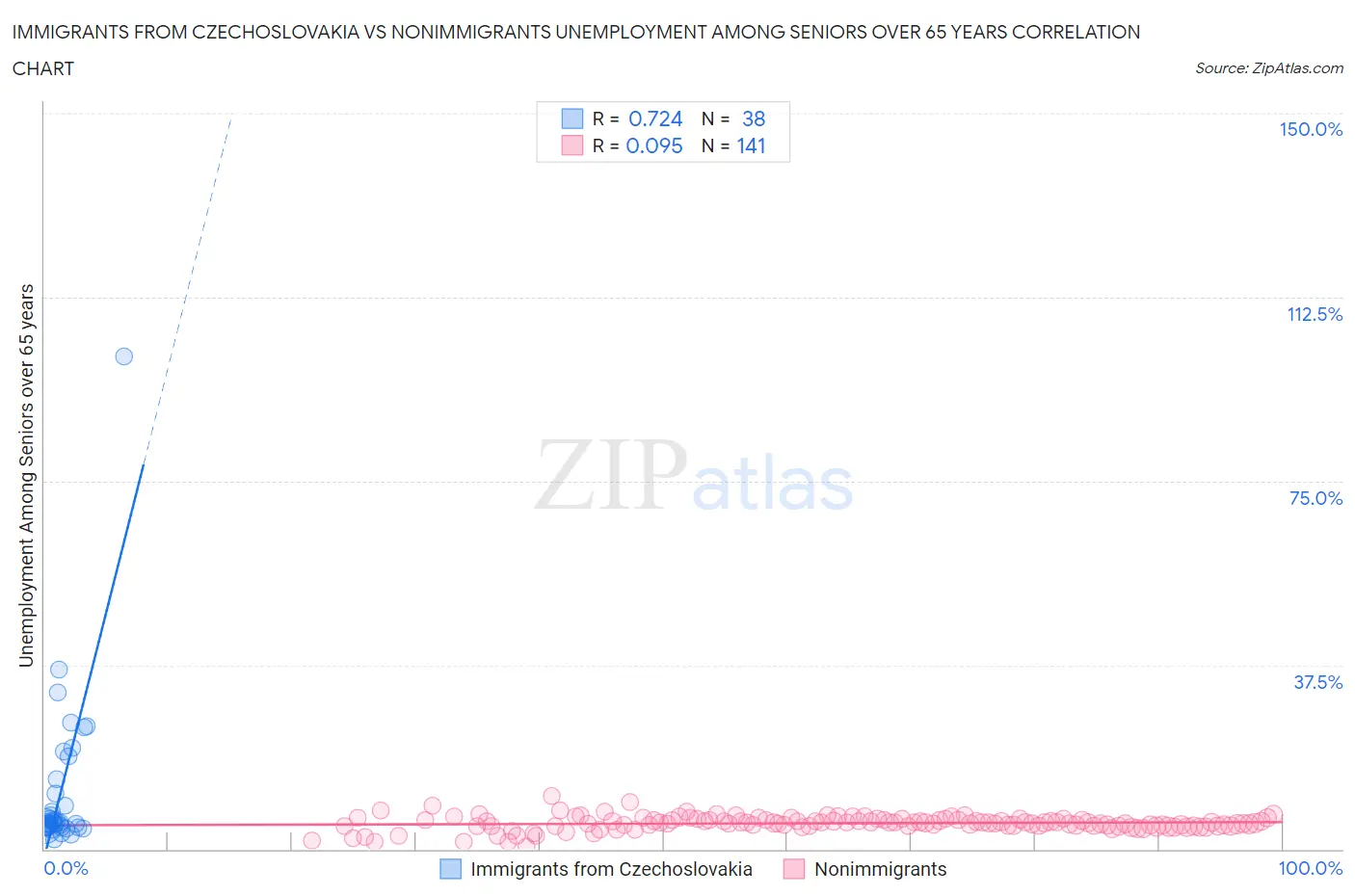 Immigrants from Czechoslovakia vs Nonimmigrants Unemployment Among Seniors over 65 years
