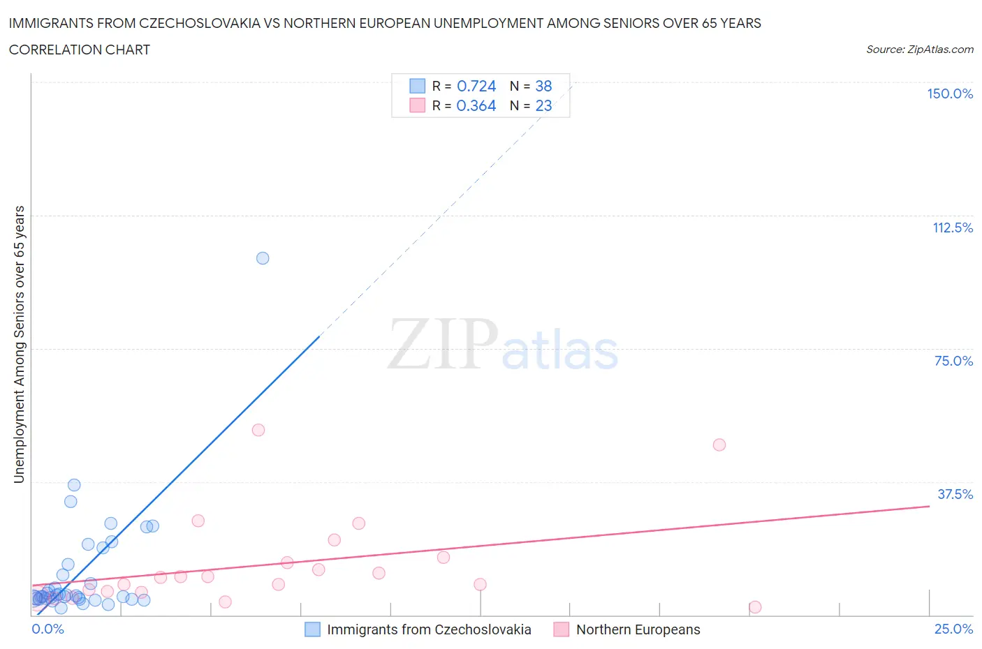 Immigrants from Czechoslovakia vs Northern European Unemployment Among Seniors over 65 years