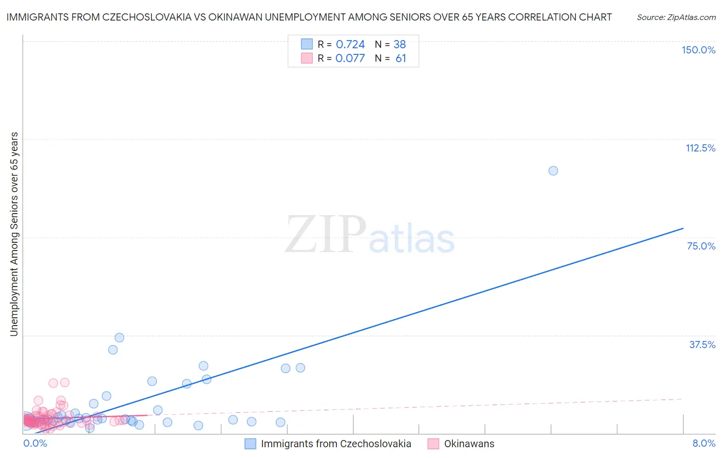 Immigrants from Czechoslovakia vs Okinawan Unemployment Among Seniors over 65 years