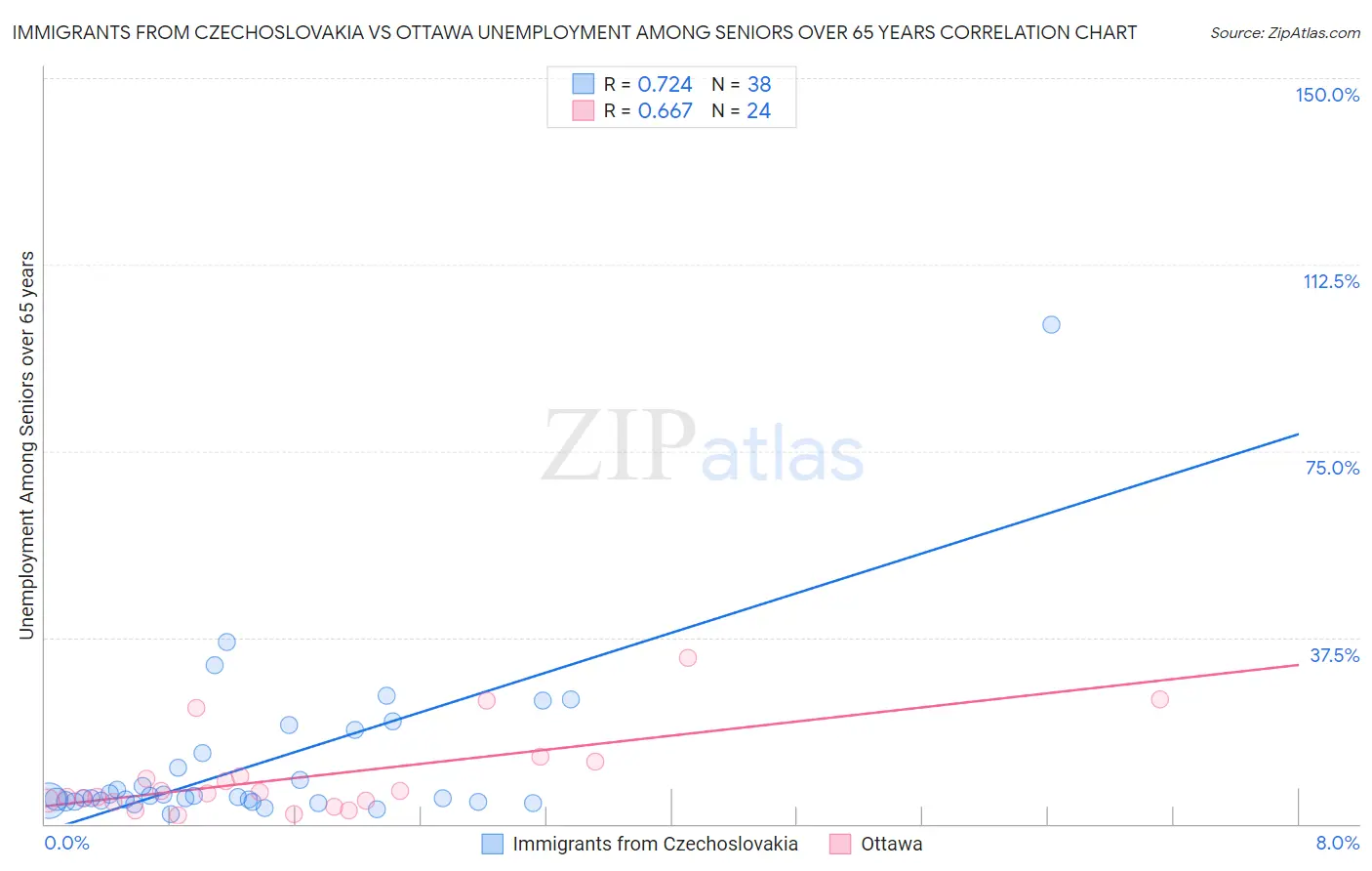 Immigrants from Czechoslovakia vs Ottawa Unemployment Among Seniors over 65 years