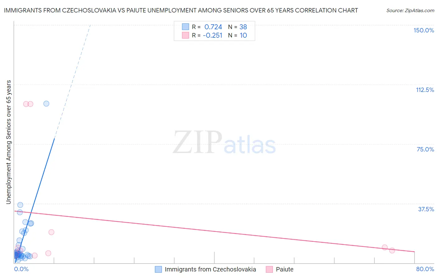 Immigrants from Czechoslovakia vs Paiute Unemployment Among Seniors over 65 years