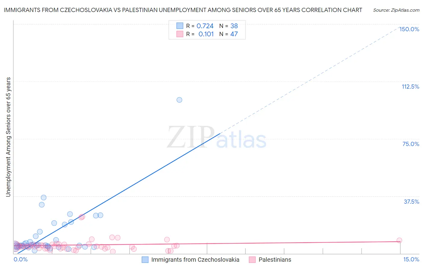 Immigrants from Czechoslovakia vs Palestinian Unemployment Among Seniors over 65 years