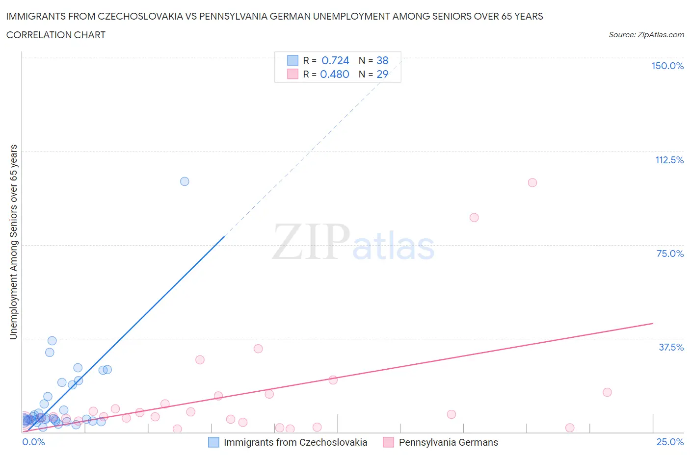 Immigrants from Czechoslovakia vs Pennsylvania German Unemployment Among Seniors over 65 years