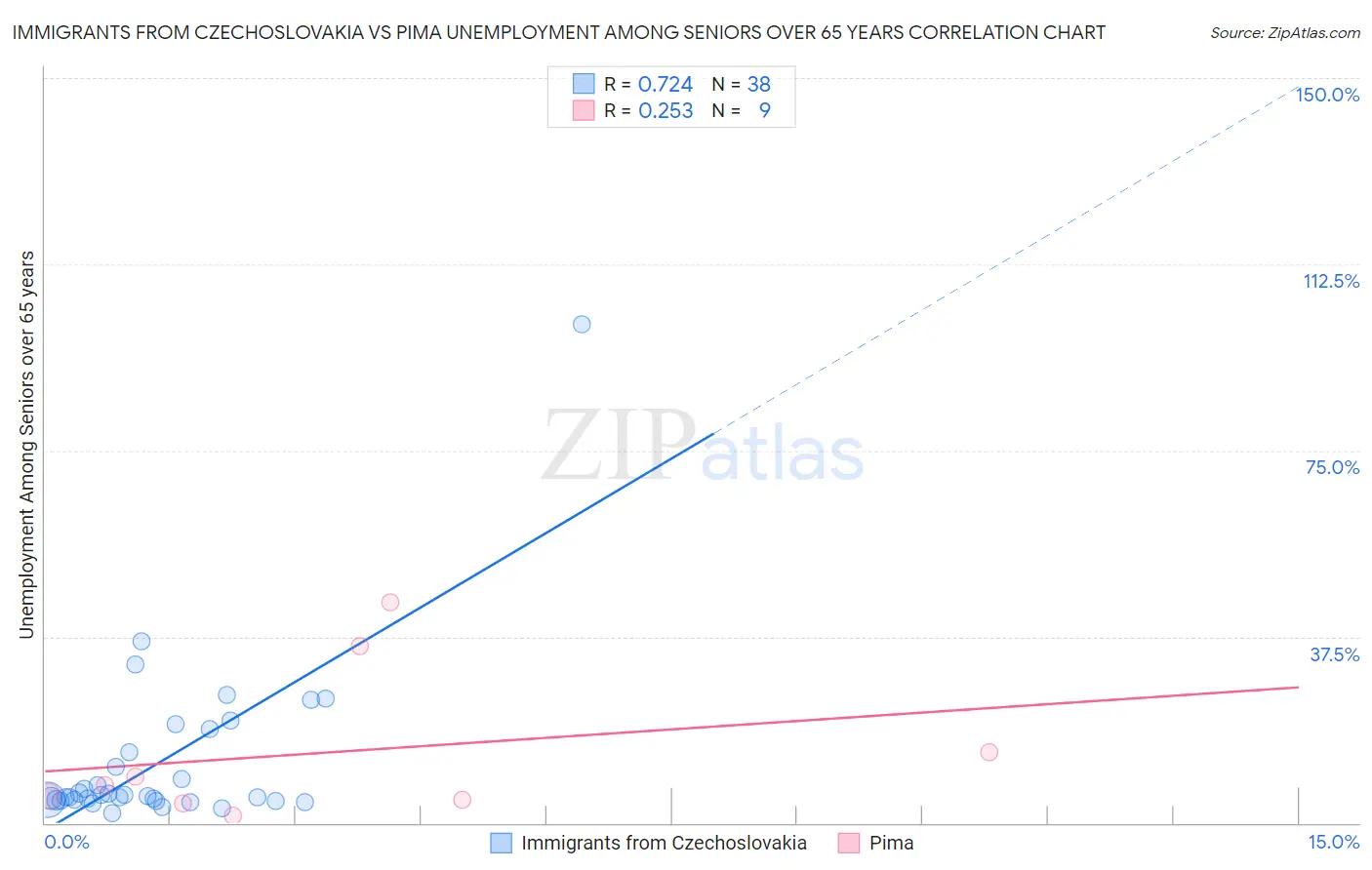 Immigrants from Czechoslovakia vs Pima Unemployment Among Seniors over 65 years
