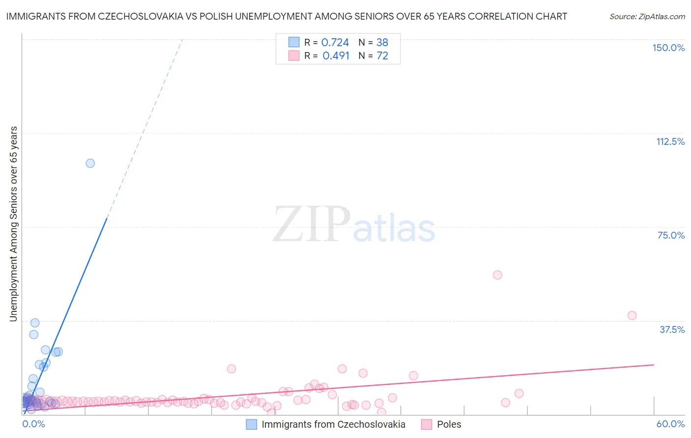 Immigrants from Czechoslovakia vs Polish Unemployment Among Seniors over 65 years