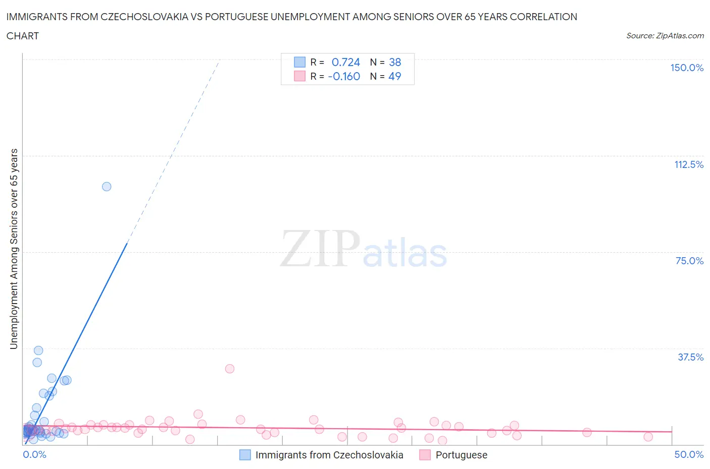 Immigrants from Czechoslovakia vs Portuguese Unemployment Among Seniors over 65 years