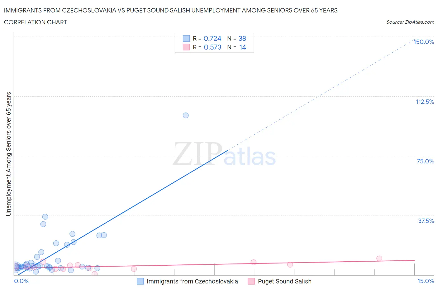 Immigrants from Czechoslovakia vs Puget Sound Salish Unemployment Among Seniors over 65 years