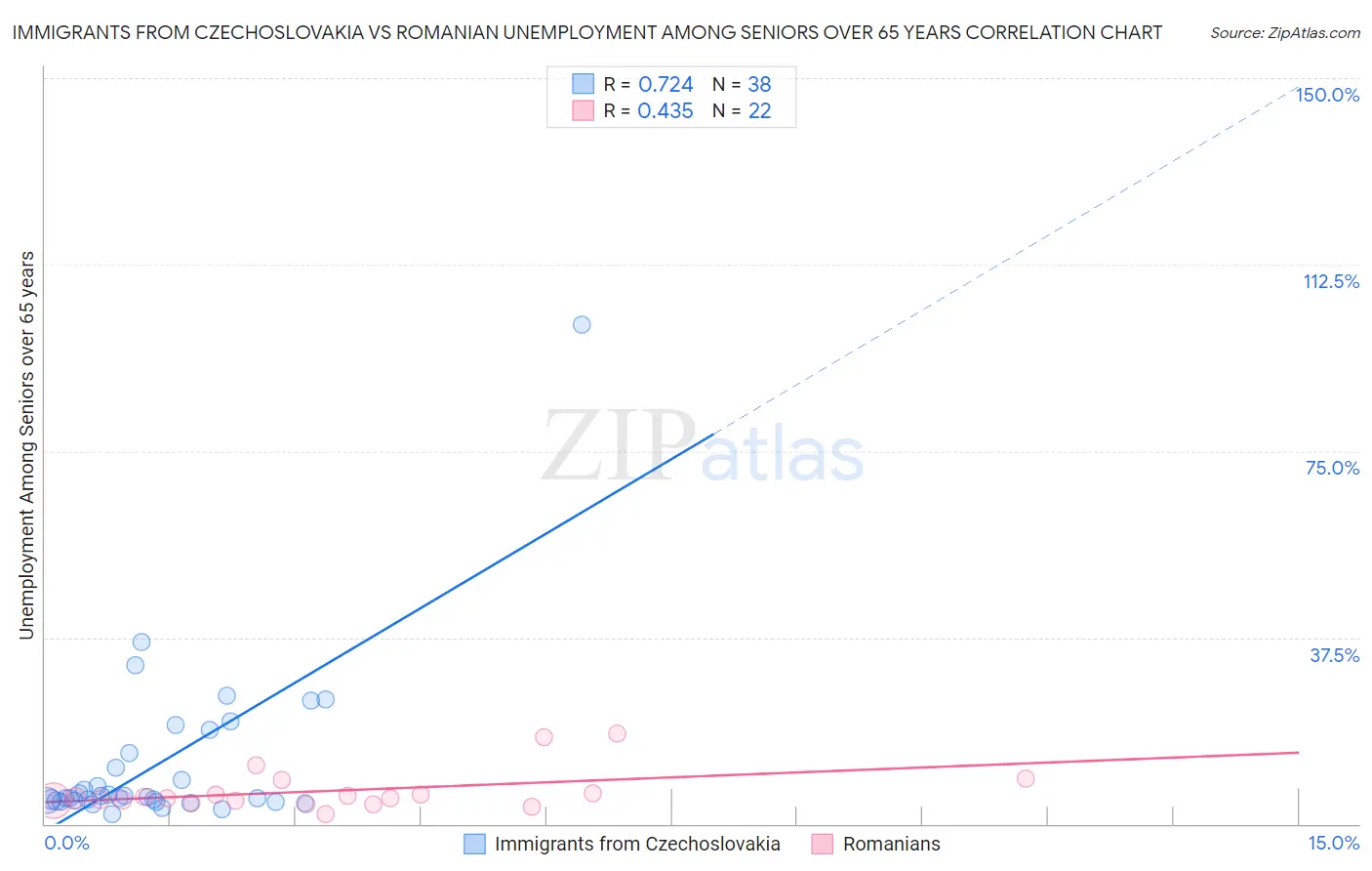 Immigrants from Czechoslovakia vs Romanian Unemployment Among Seniors over 65 years