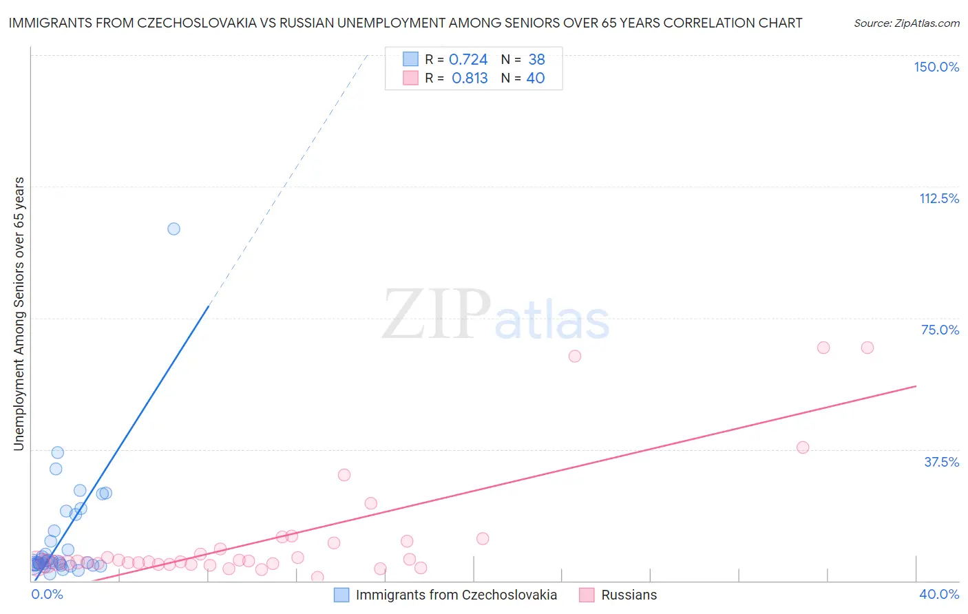 Immigrants from Czechoslovakia vs Russian Unemployment Among Seniors over 65 years