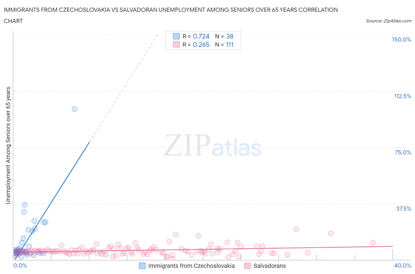 Immigrants from Czechoslovakia vs Salvadoran Unemployment Among Seniors over 65 years