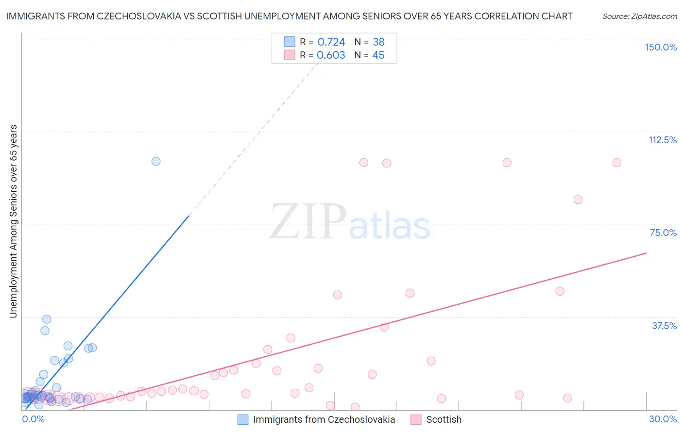 Immigrants from Czechoslovakia vs Scottish Unemployment Among Seniors over 65 years
