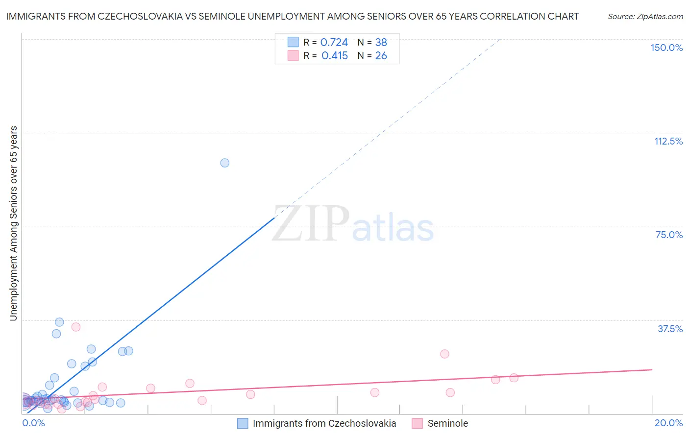 Immigrants from Czechoslovakia vs Seminole Unemployment Among Seniors over 65 years