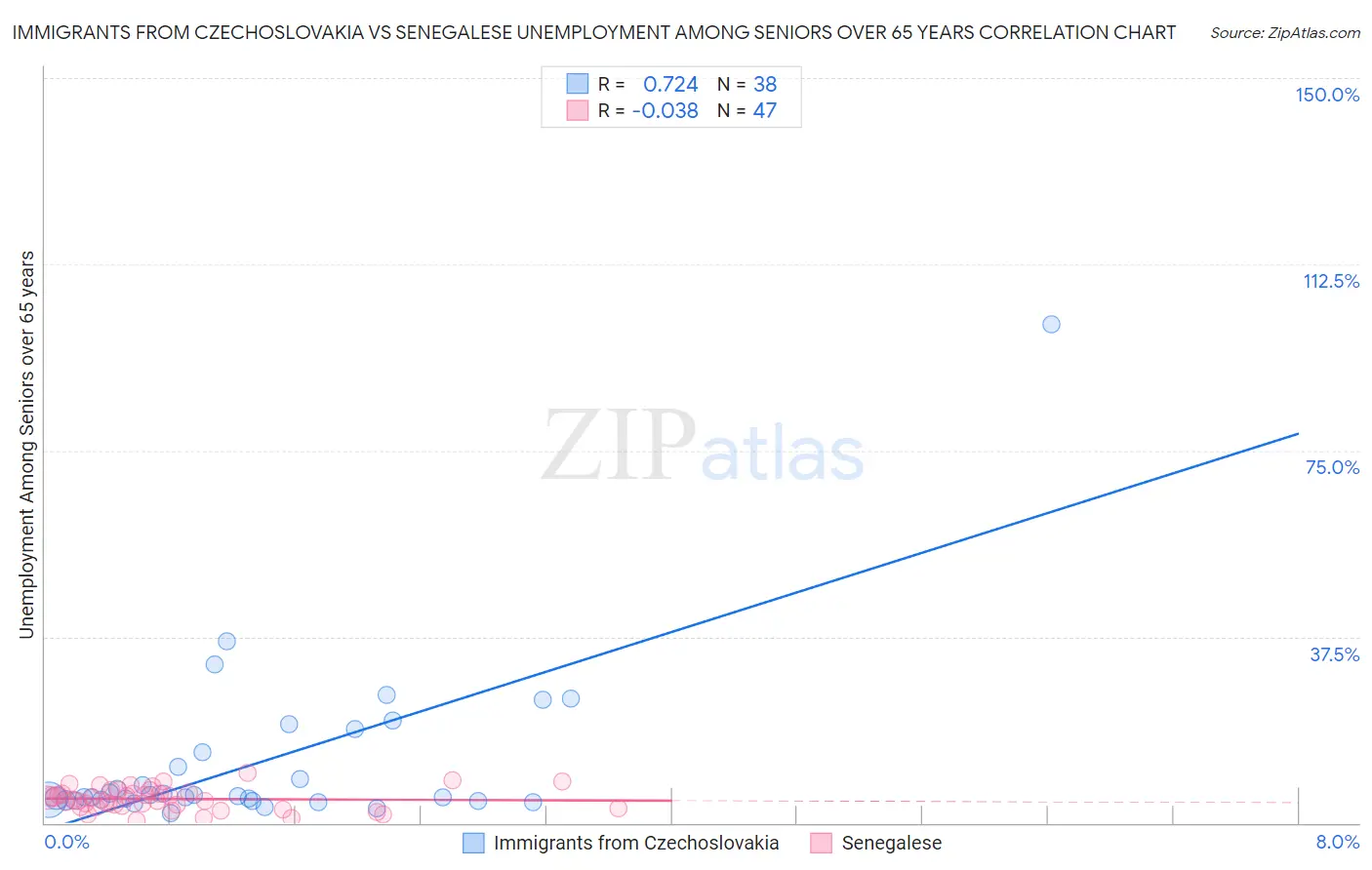 Immigrants from Czechoslovakia vs Senegalese Unemployment Among Seniors over 65 years