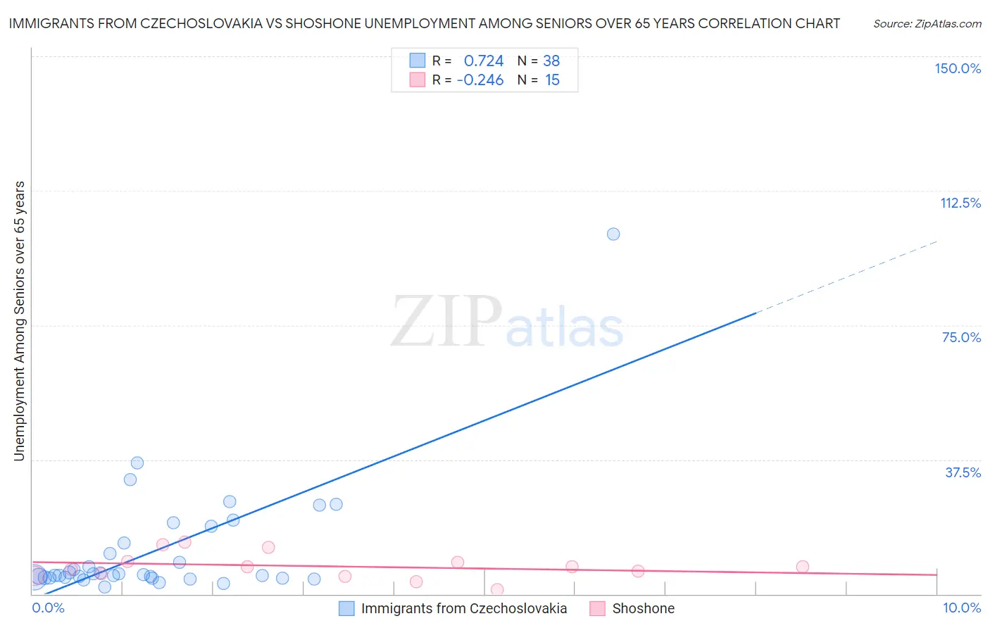 Immigrants from Czechoslovakia vs Shoshone Unemployment Among Seniors over 65 years