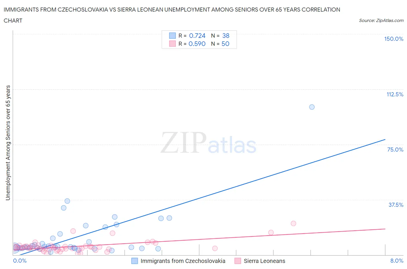 Immigrants from Czechoslovakia vs Sierra Leonean Unemployment Among Seniors over 65 years