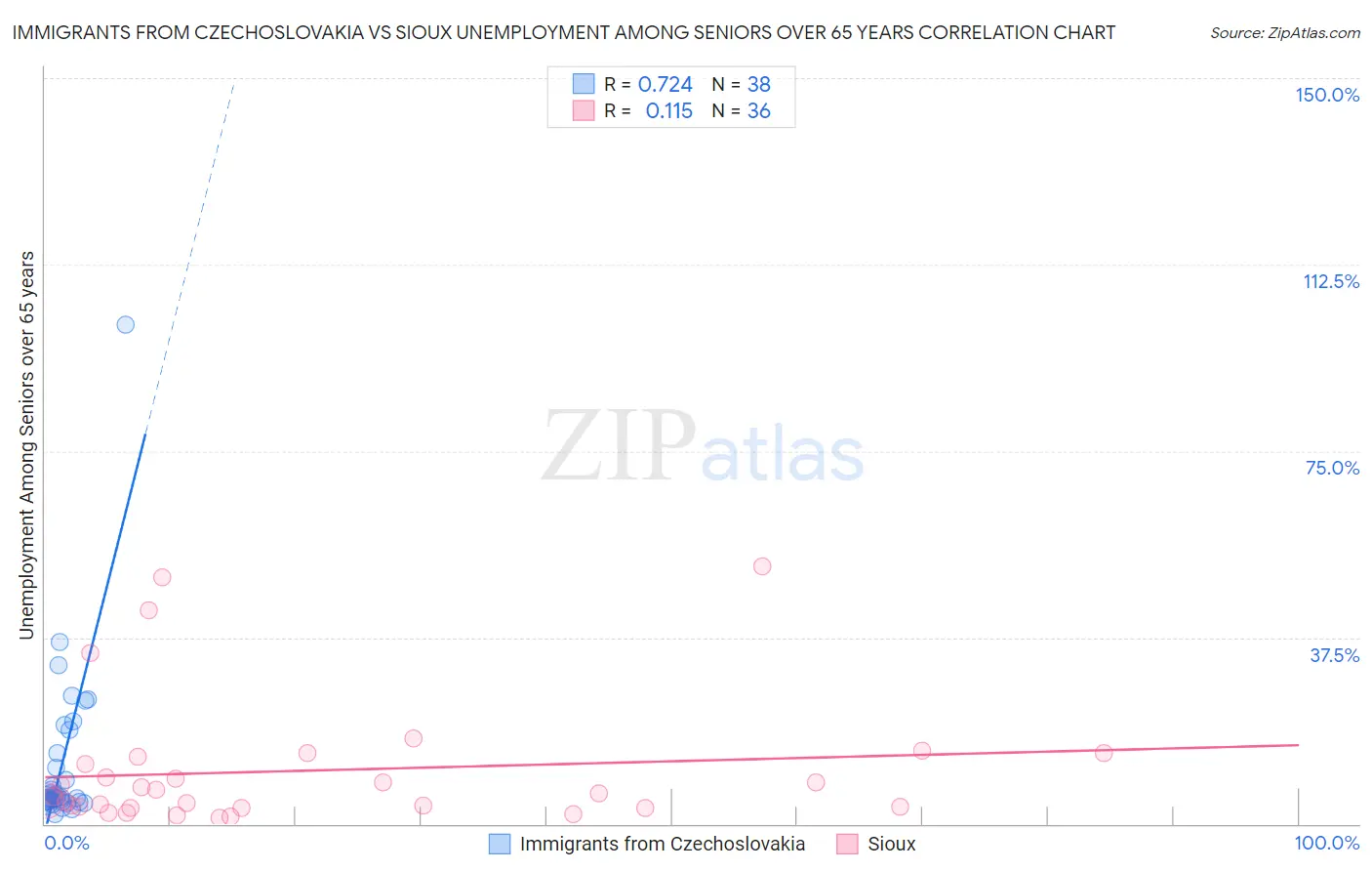 Immigrants from Czechoslovakia vs Sioux Unemployment Among Seniors over 65 years