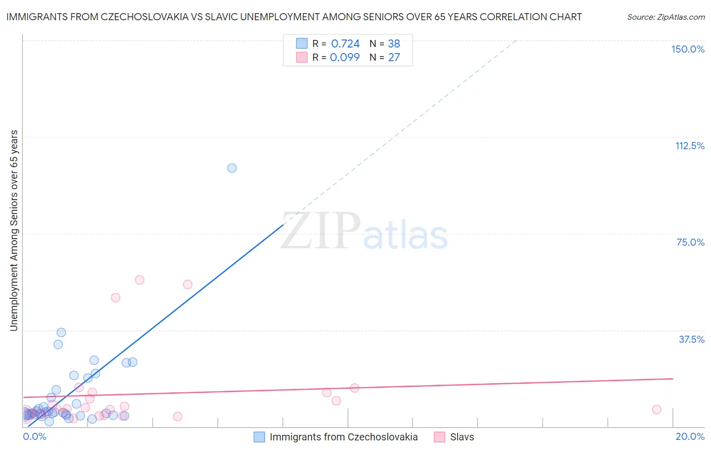 Immigrants from Czechoslovakia vs Slavic Unemployment Among Seniors over 65 years