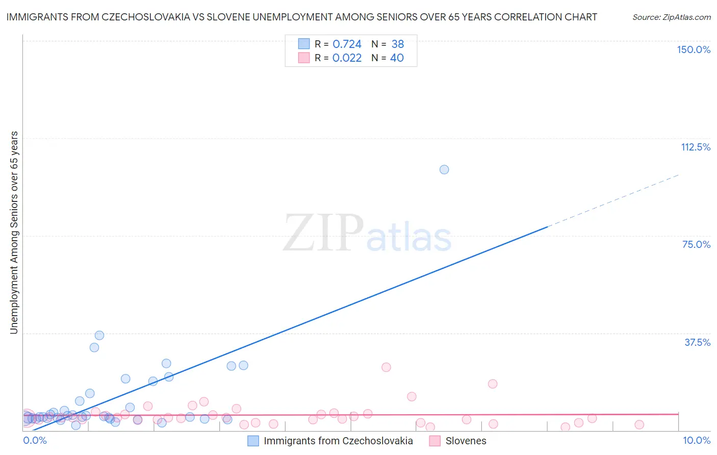 Immigrants from Czechoslovakia vs Slovene Unemployment Among Seniors over 65 years