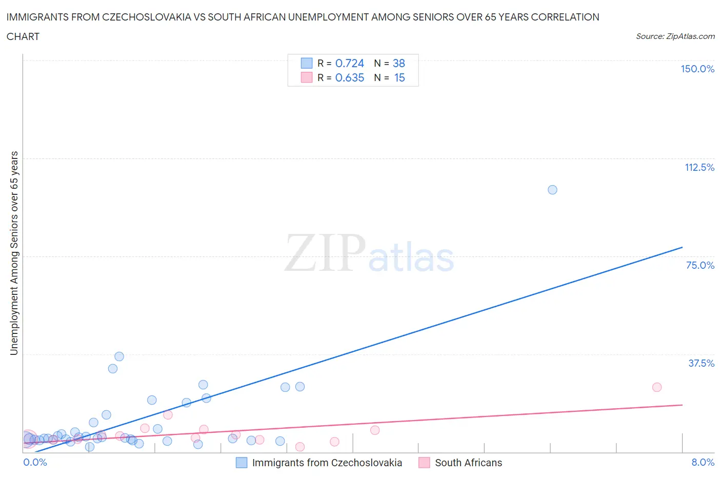 Immigrants from Czechoslovakia vs South African Unemployment Among Seniors over 65 years