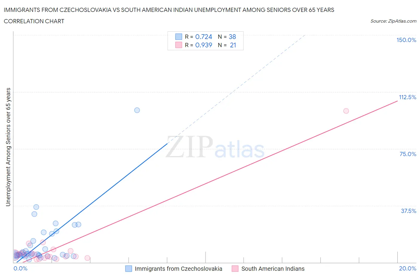 Immigrants from Czechoslovakia vs South American Indian Unemployment Among Seniors over 65 years