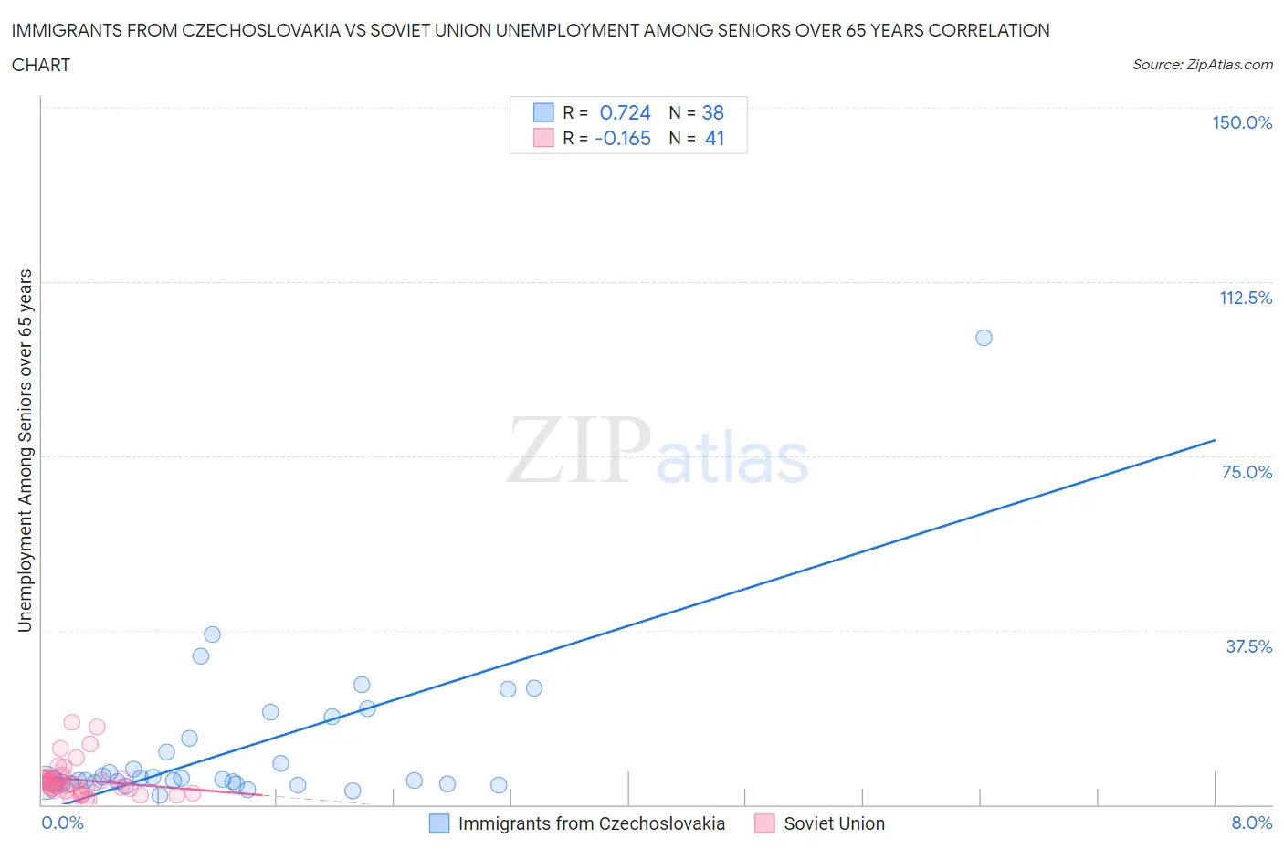 Immigrants from Czechoslovakia vs Soviet Union Unemployment Among Seniors over 65 years