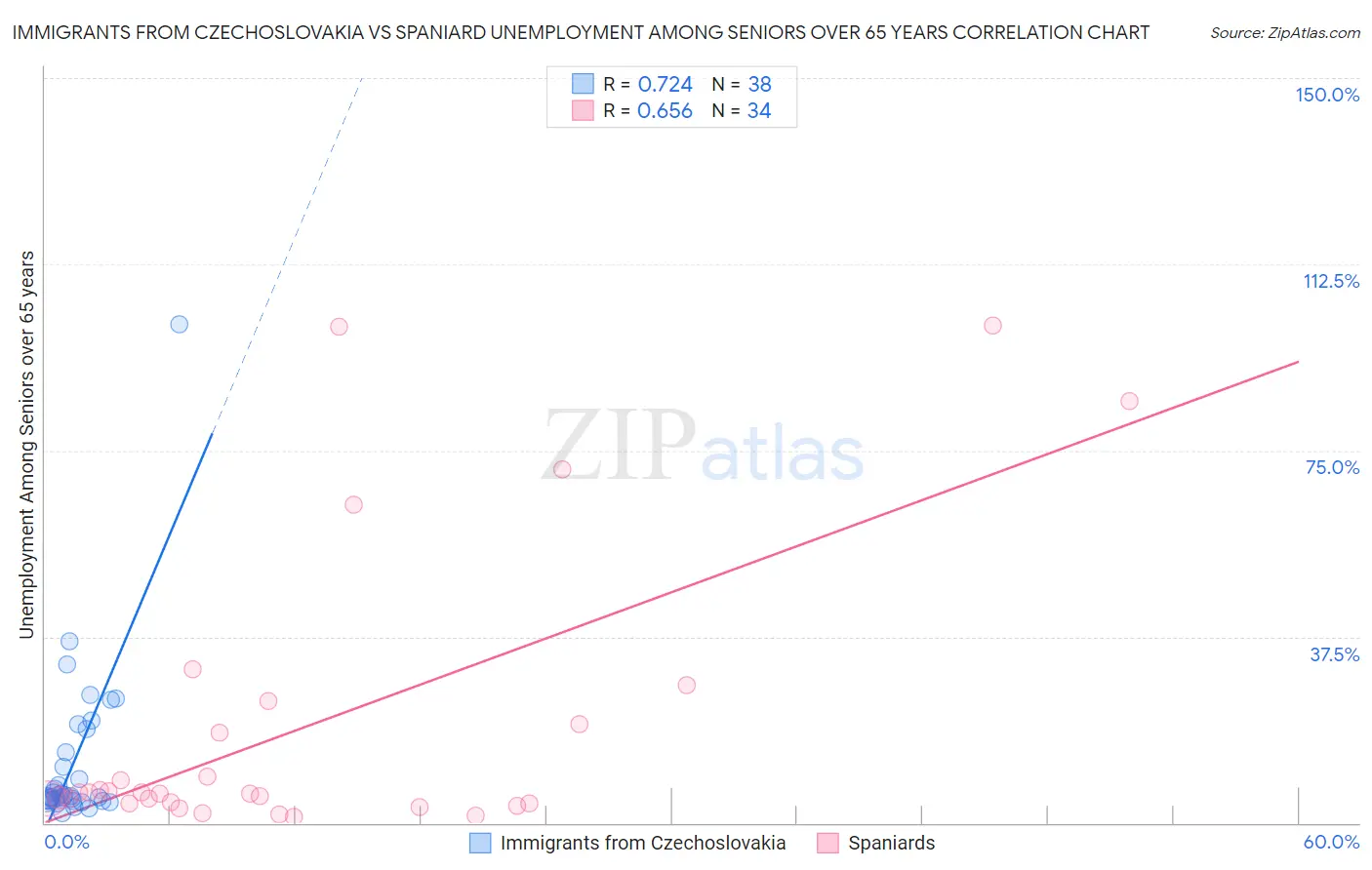 Immigrants from Czechoslovakia vs Spaniard Unemployment Among Seniors over 65 years