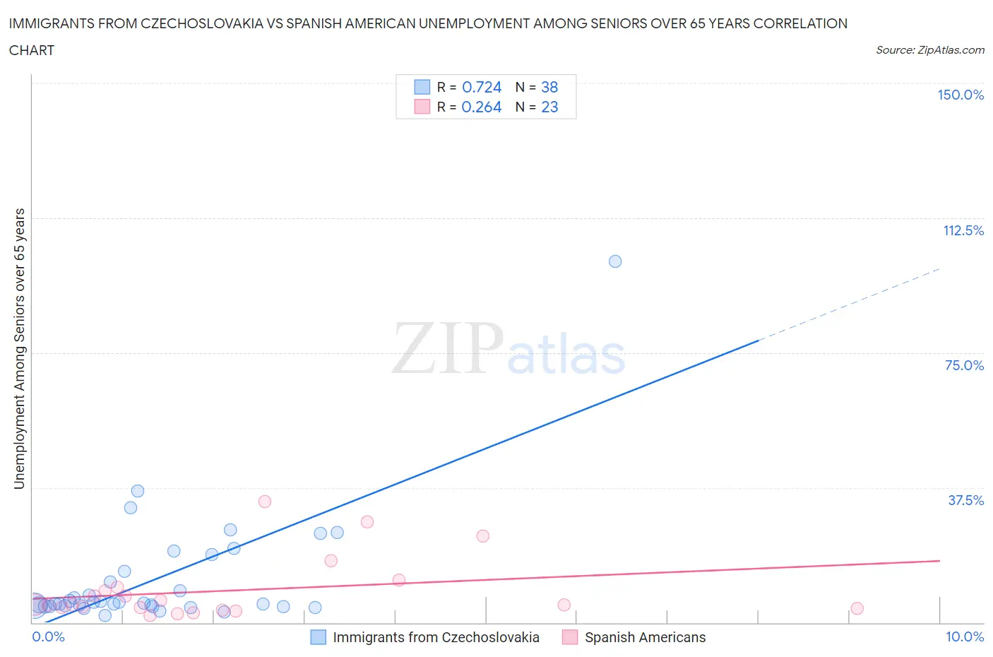Immigrants from Czechoslovakia vs Spanish American Unemployment Among Seniors over 65 years