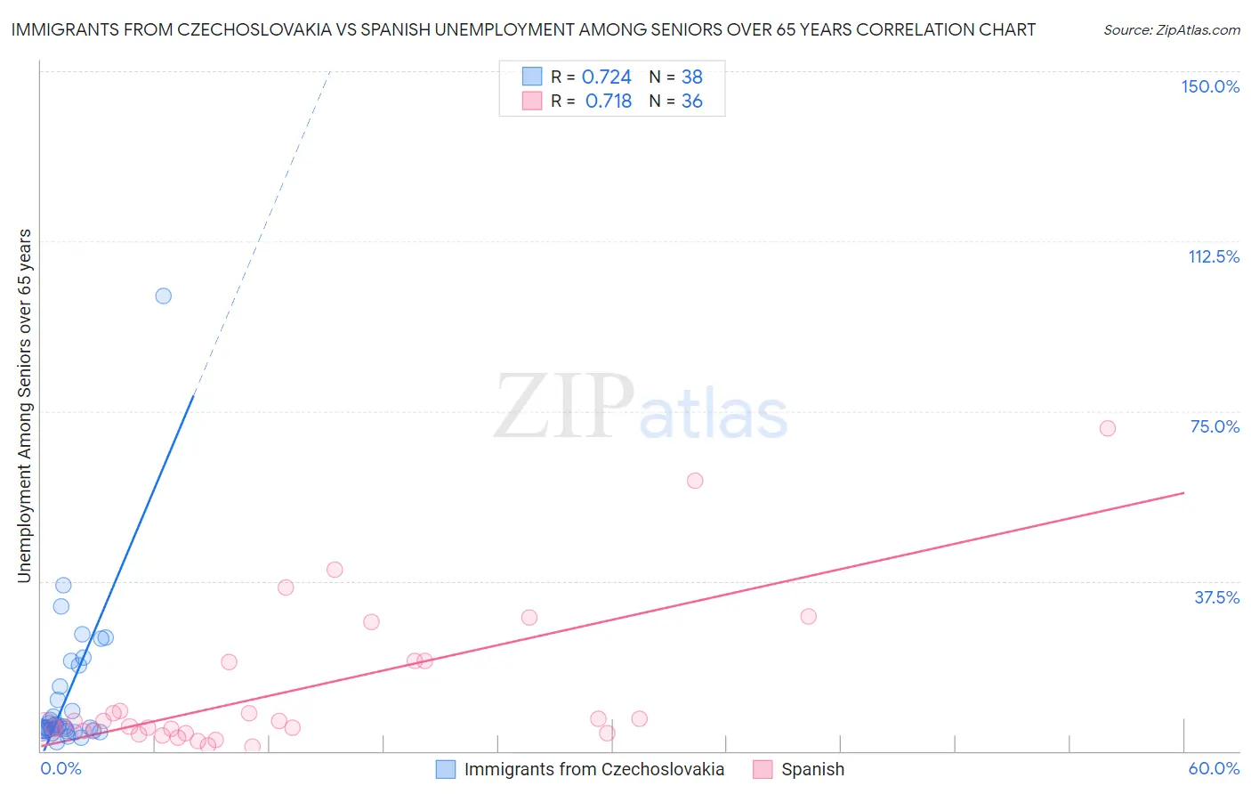 Immigrants from Czechoslovakia vs Spanish Unemployment Among Seniors over 65 years