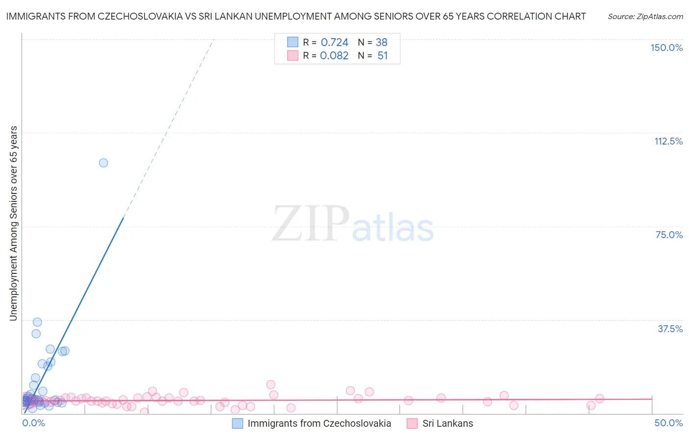 Immigrants from Czechoslovakia vs Sri Lankan Unemployment Among Seniors over 65 years