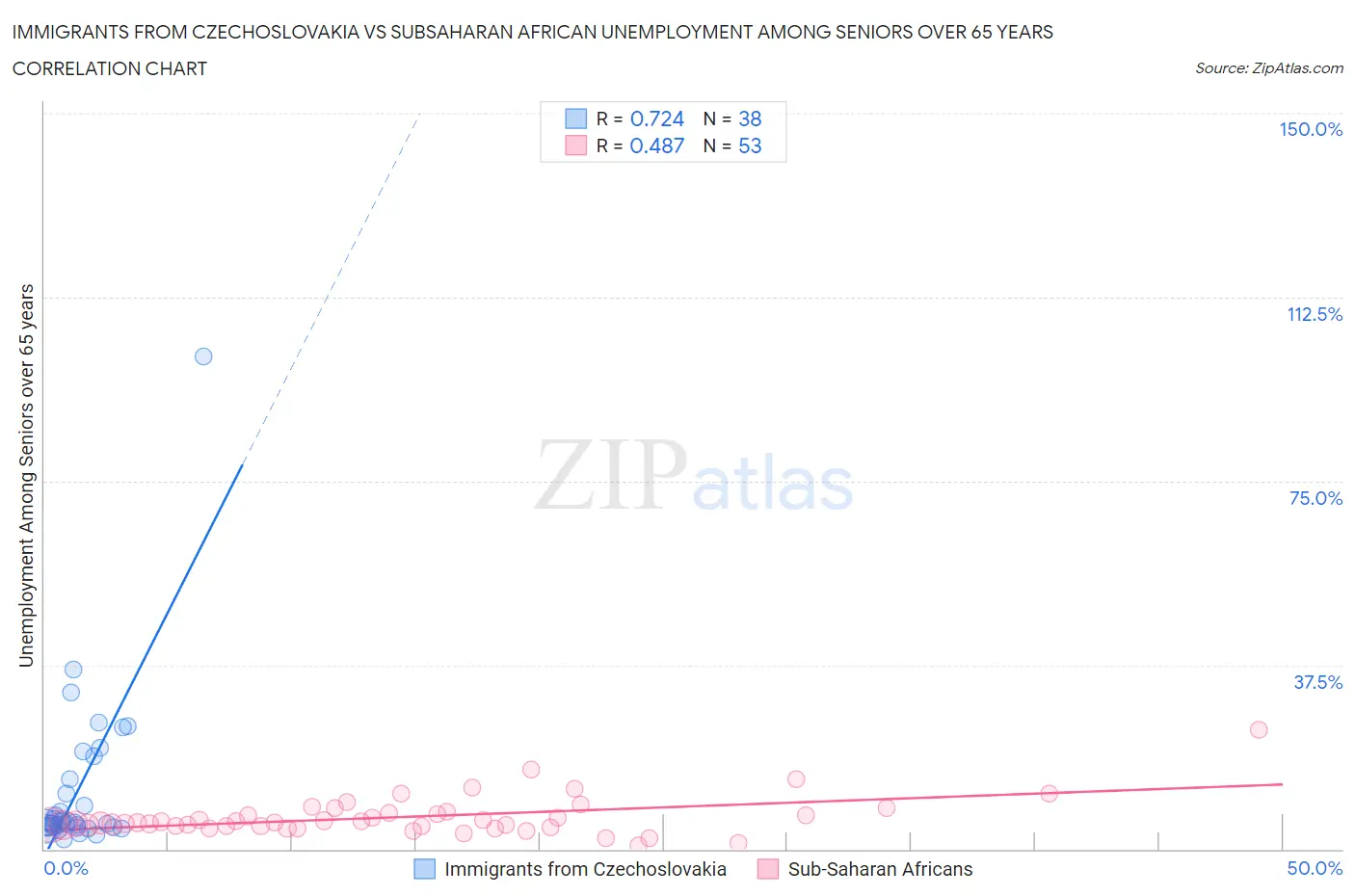 Immigrants from Czechoslovakia vs Subsaharan African Unemployment Among Seniors over 65 years