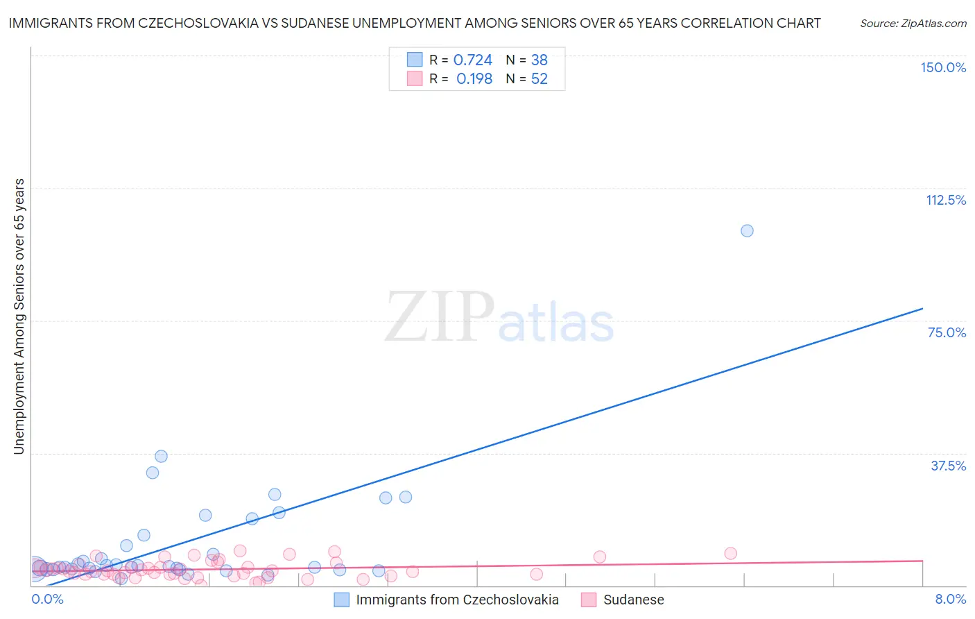 Immigrants from Czechoslovakia vs Sudanese Unemployment Among Seniors over 65 years