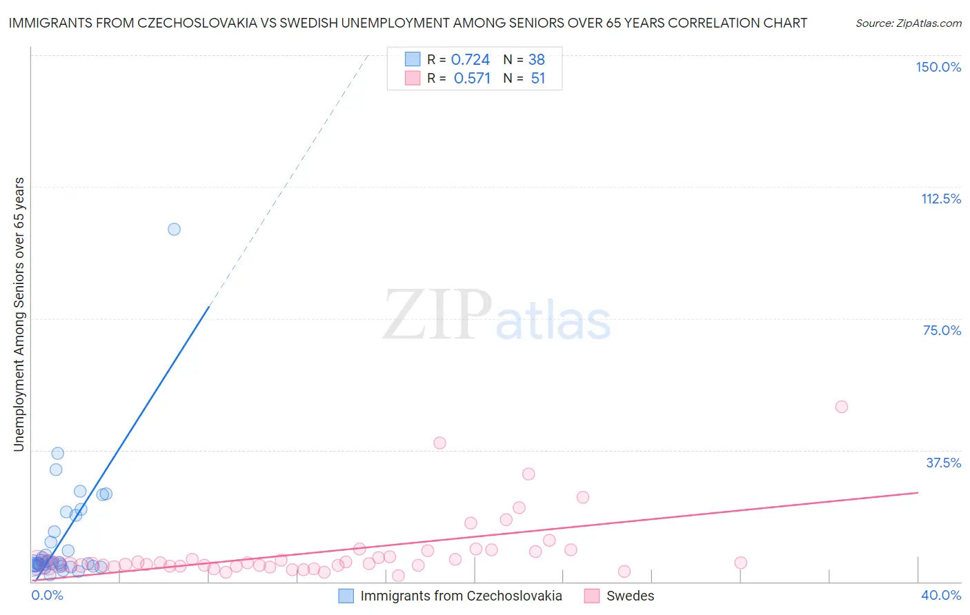 Immigrants from Czechoslovakia vs Swedish Unemployment Among Seniors over 65 years
