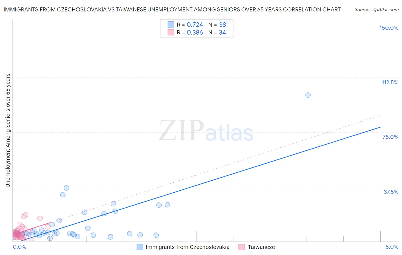 Immigrants from Czechoslovakia vs Taiwanese Unemployment Among Seniors over 65 years