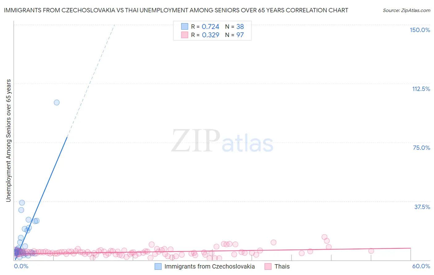Immigrants from Czechoslovakia vs Thai Unemployment Among Seniors over 65 years