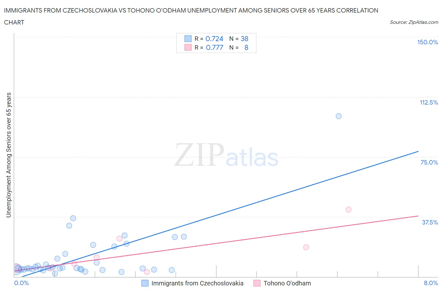 Immigrants from Czechoslovakia vs Tohono O'odham Unemployment Among Seniors over 65 years