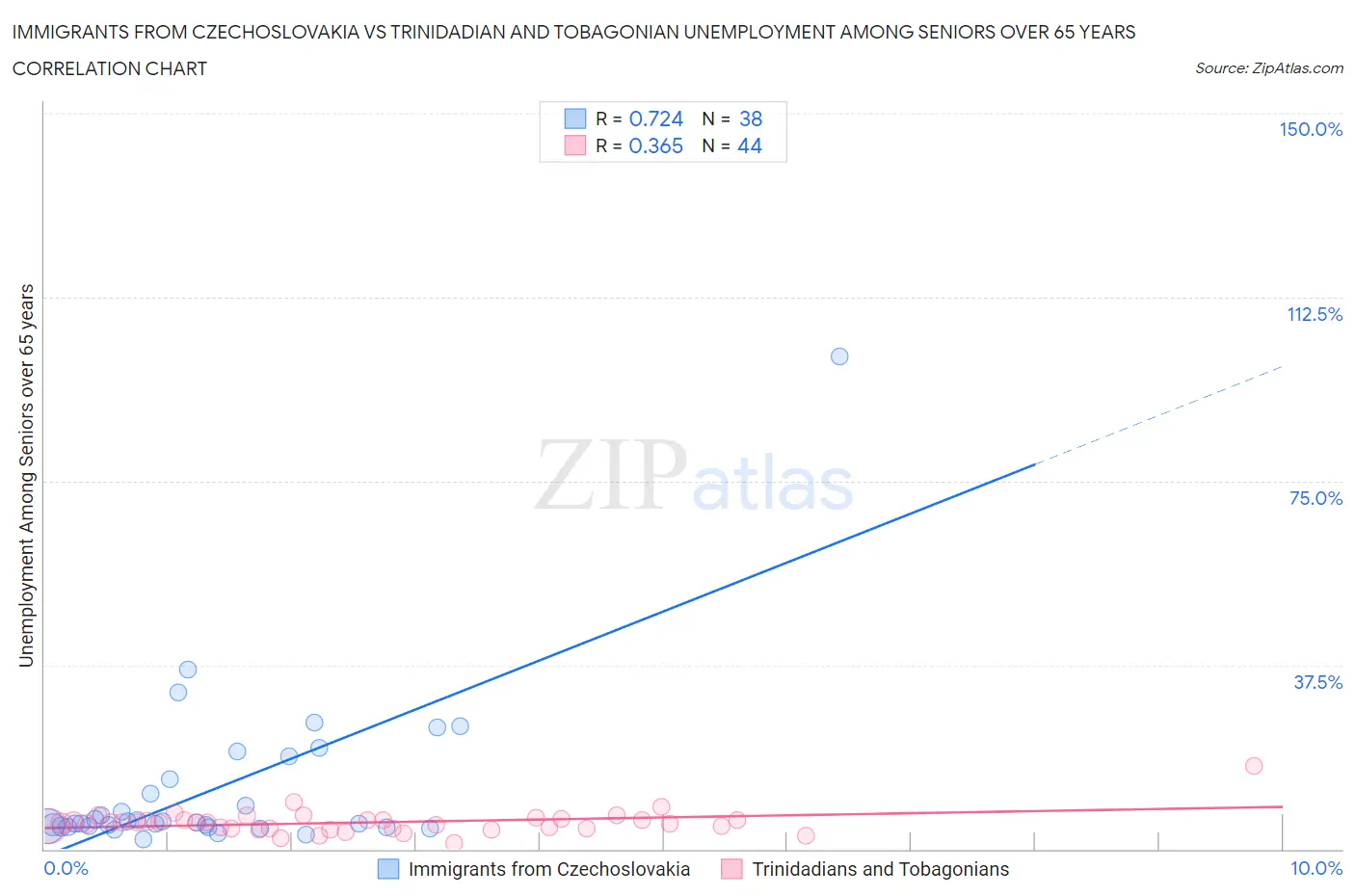 Immigrants from Czechoslovakia vs Trinidadian and Tobagonian Unemployment Among Seniors over 65 years
