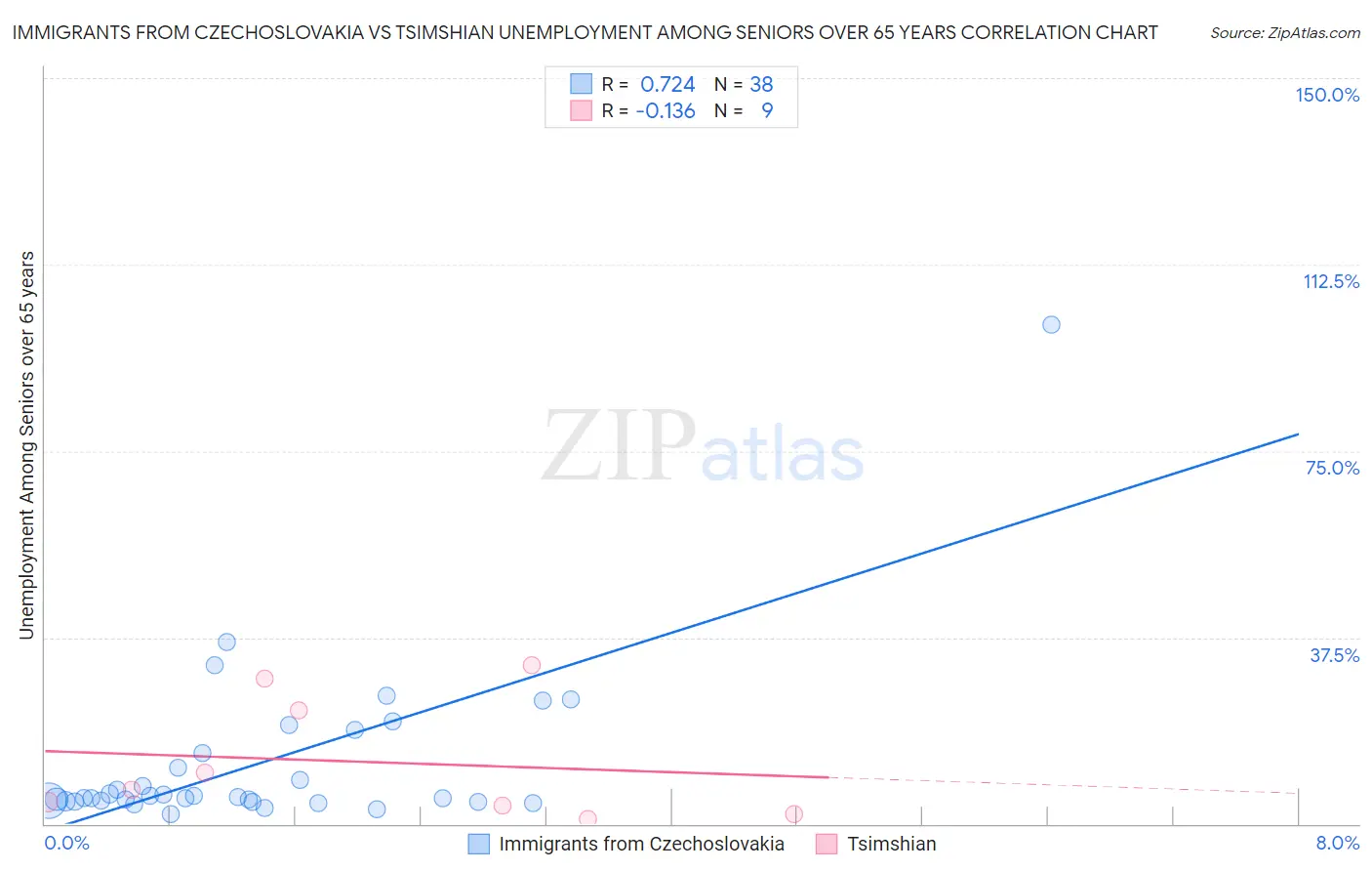 Immigrants from Czechoslovakia vs Tsimshian Unemployment Among Seniors over 65 years