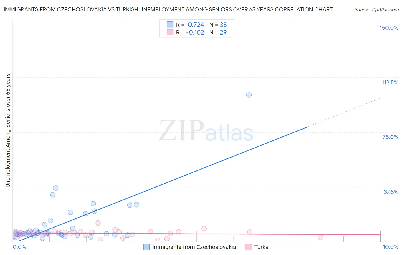 Immigrants from Czechoslovakia vs Turkish Unemployment Among Seniors over 65 years