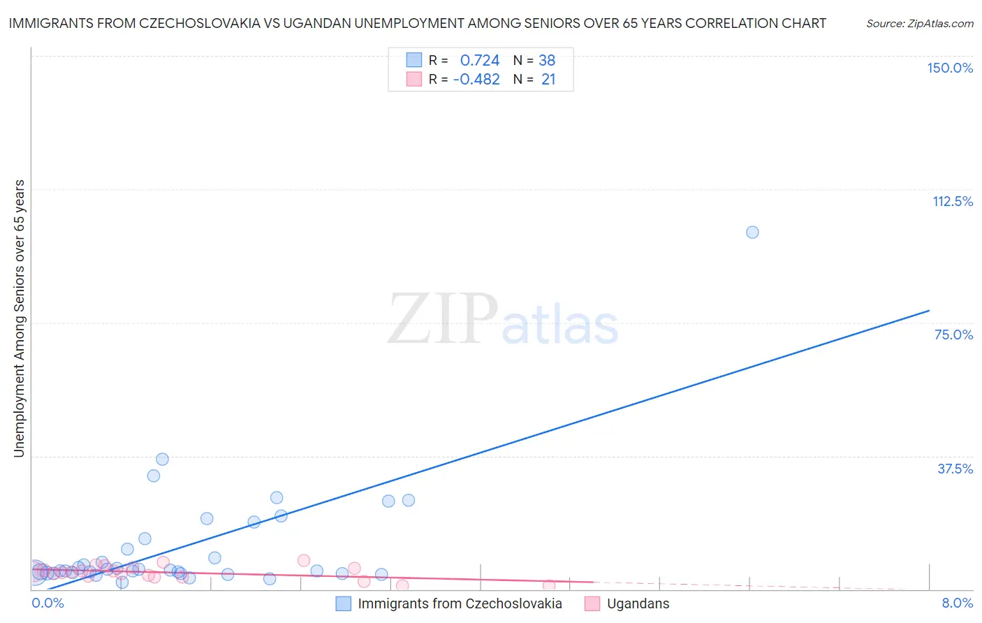 Immigrants from Czechoslovakia vs Ugandan Unemployment Among Seniors over 65 years