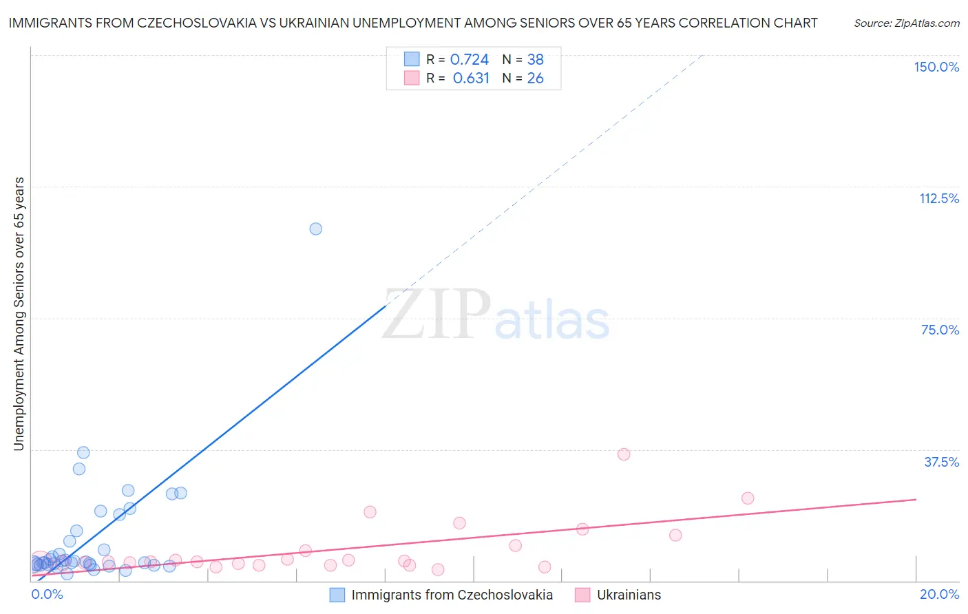 Immigrants from Czechoslovakia vs Ukrainian Unemployment Among Seniors over 65 years