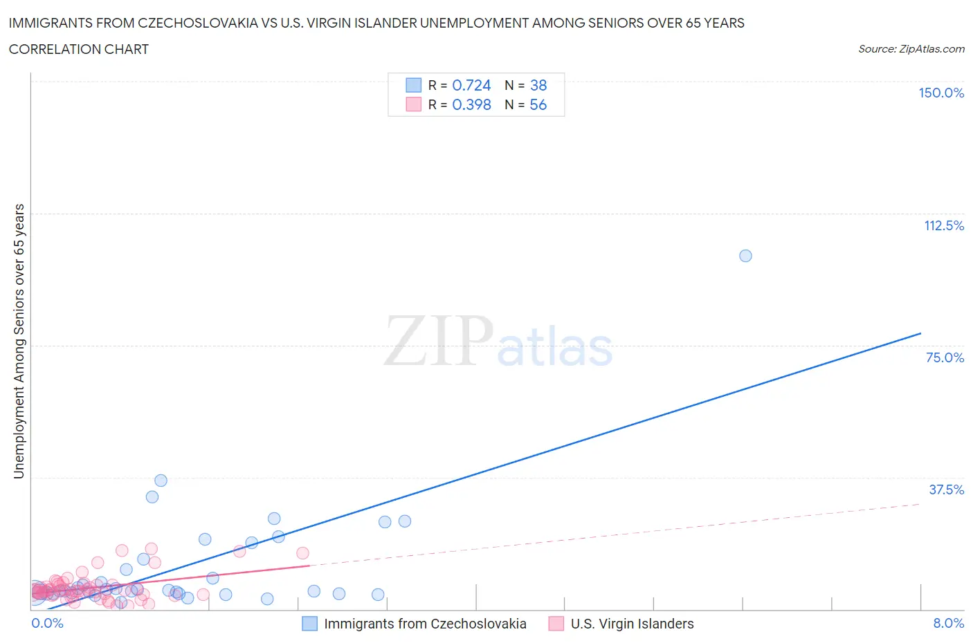 Immigrants from Czechoslovakia vs U.S. Virgin Islander Unemployment Among Seniors over 65 years