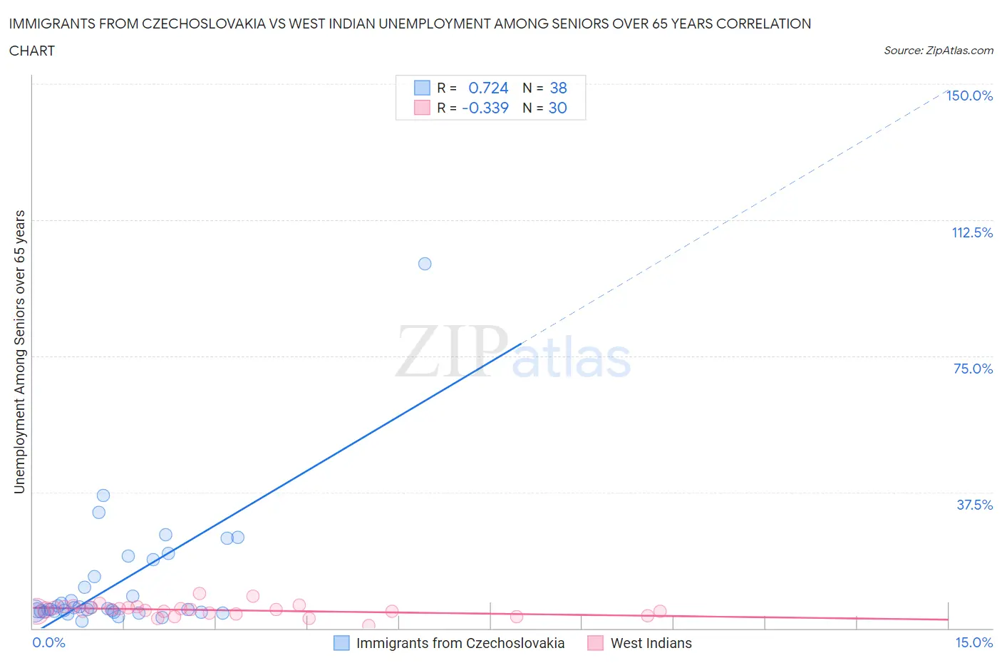 Immigrants from Czechoslovakia vs West Indian Unemployment Among Seniors over 65 years